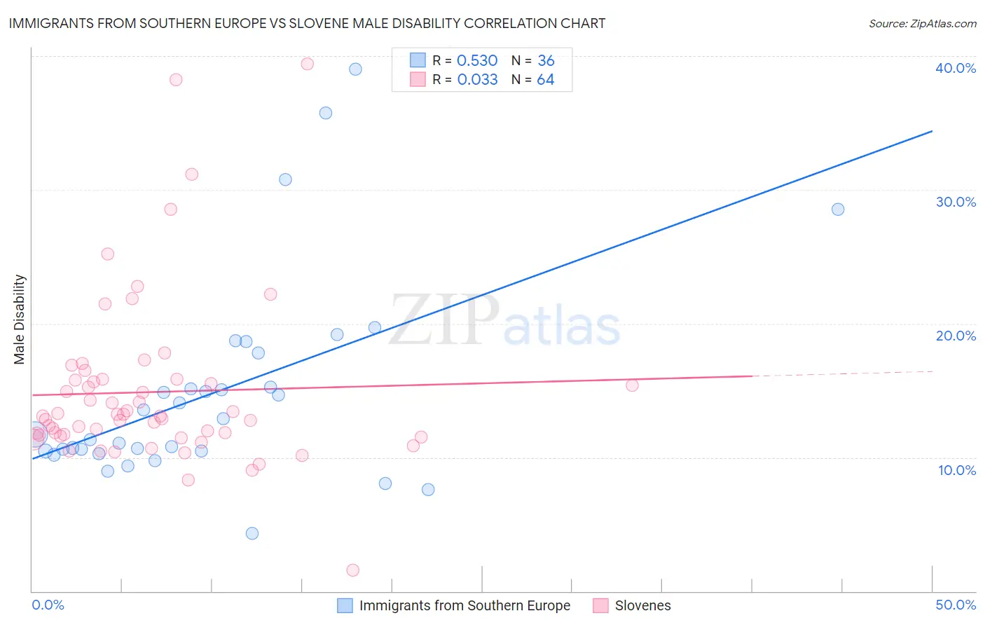Immigrants from Southern Europe vs Slovene Male Disability