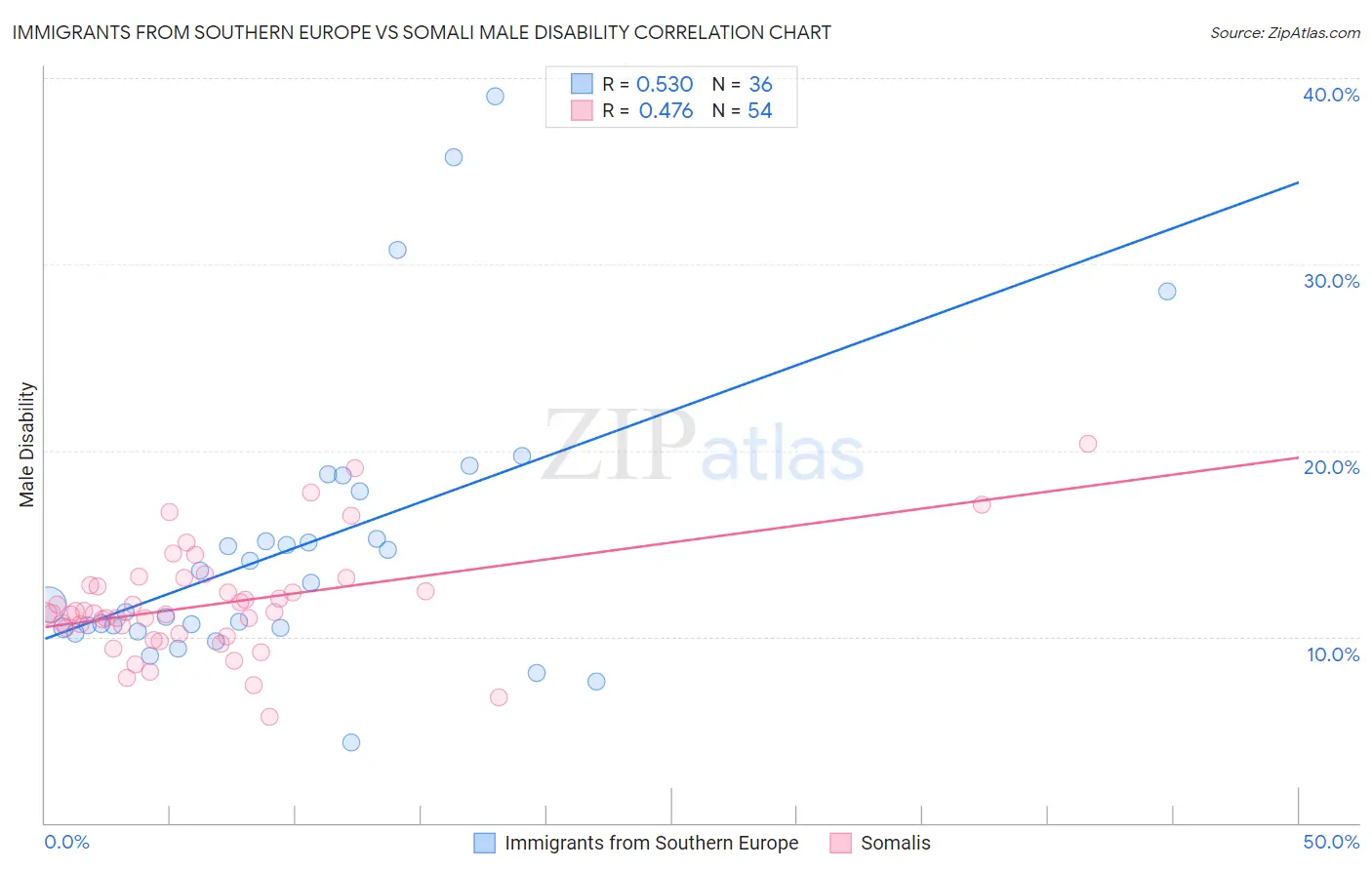 Immigrants from Southern Europe vs Somali Male Disability