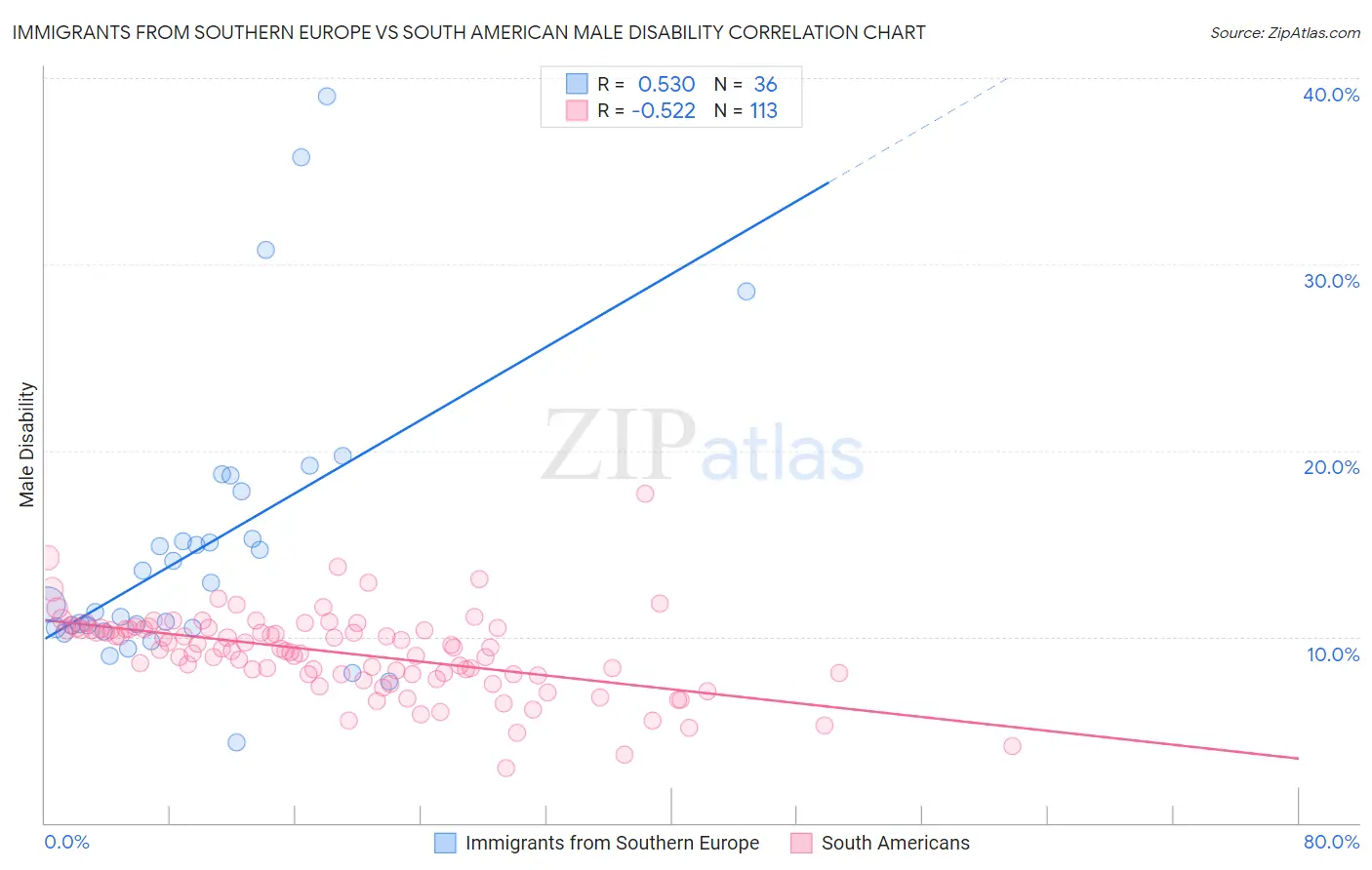 Immigrants from Southern Europe vs South American Male Disability
