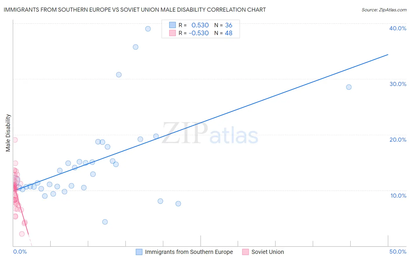 Immigrants from Southern Europe vs Soviet Union Male Disability
