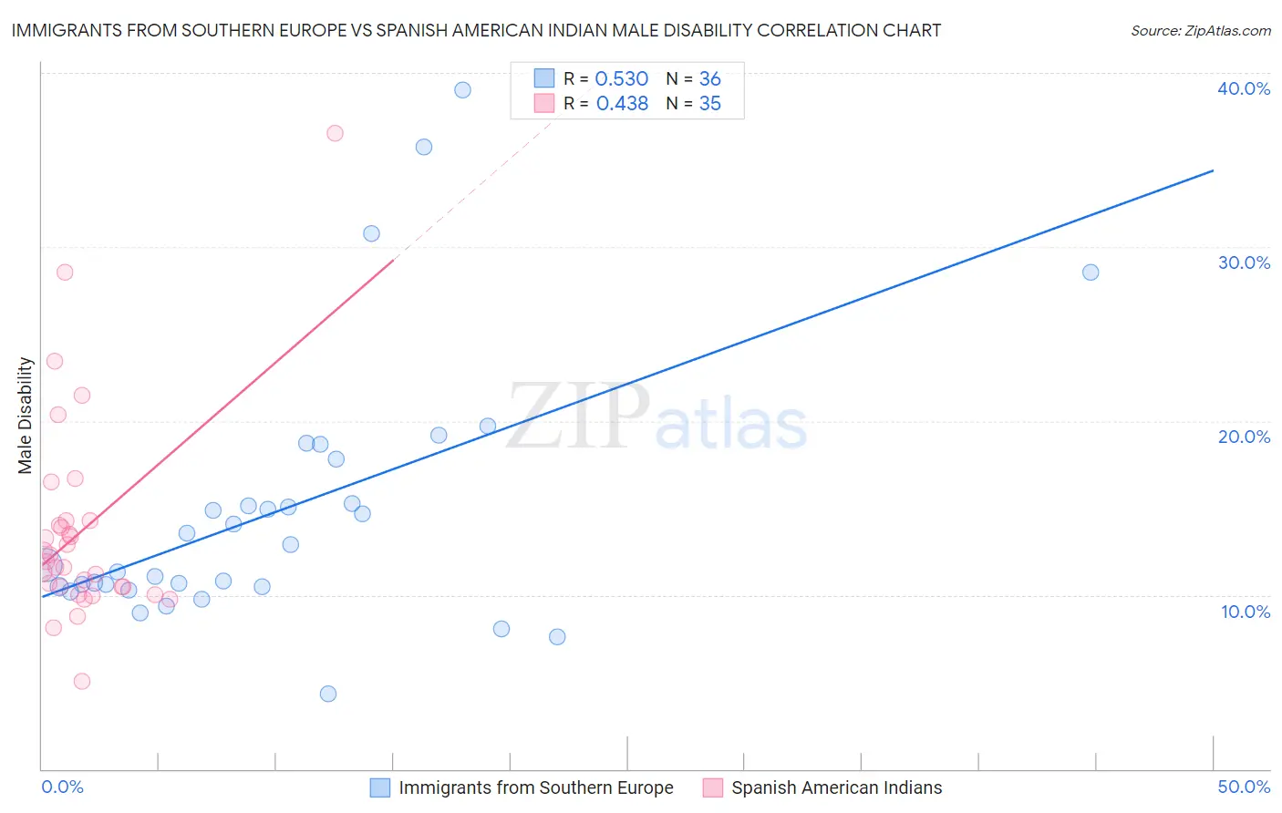 Immigrants from Southern Europe vs Spanish American Indian Male Disability