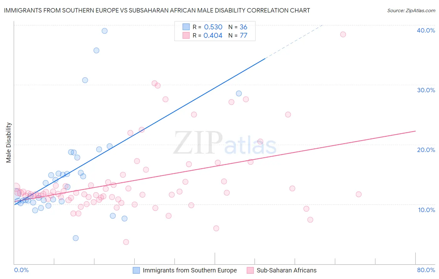 Immigrants from Southern Europe vs Subsaharan African Male Disability