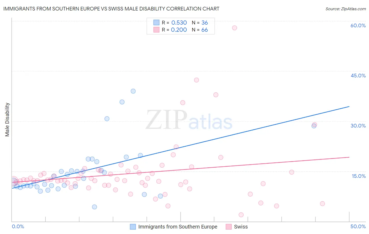 Immigrants from Southern Europe vs Swiss Male Disability