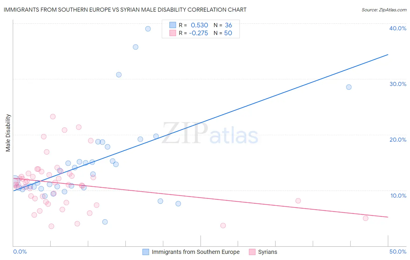 Immigrants from Southern Europe vs Syrian Male Disability