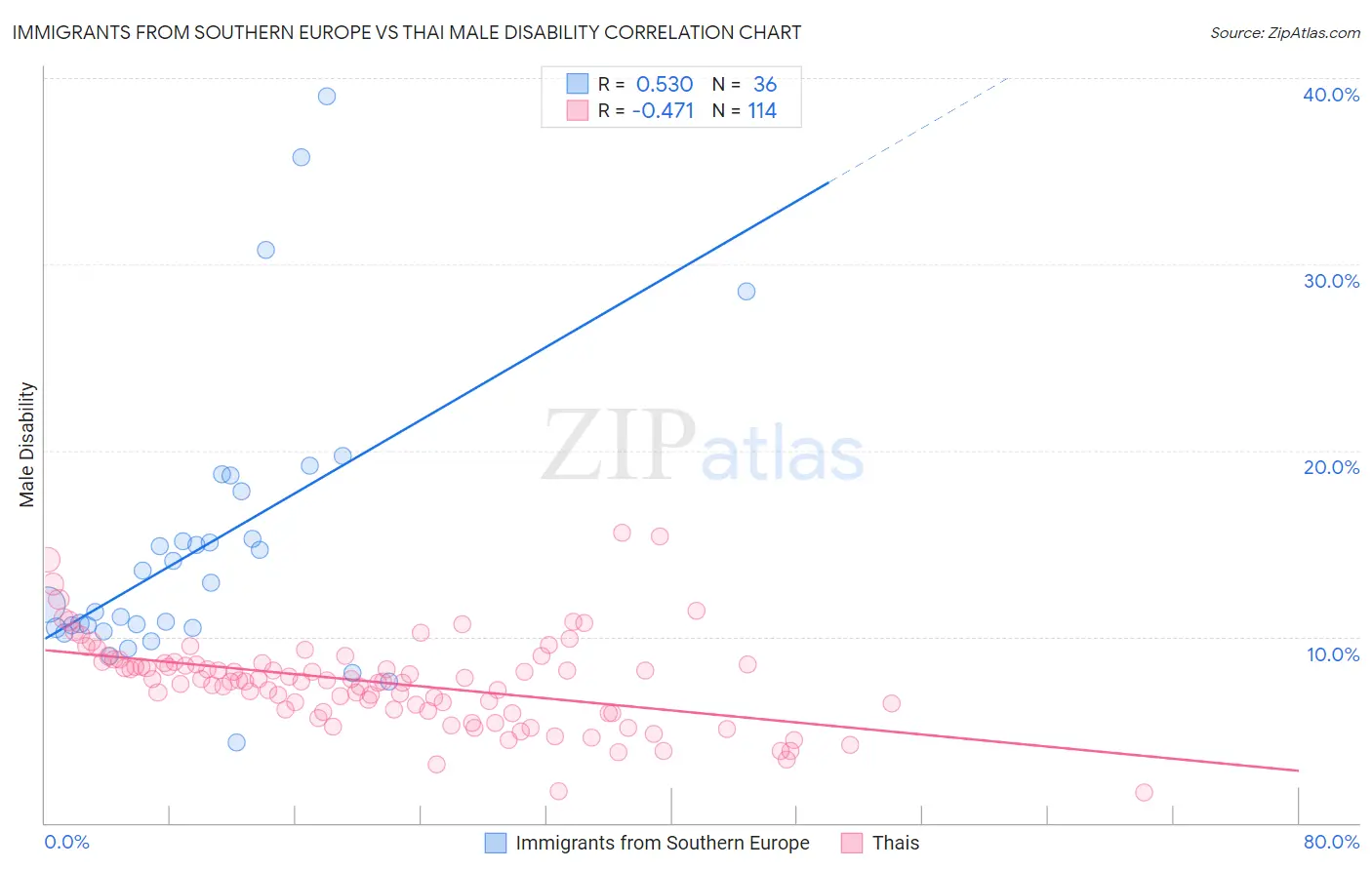 Immigrants from Southern Europe vs Thai Male Disability