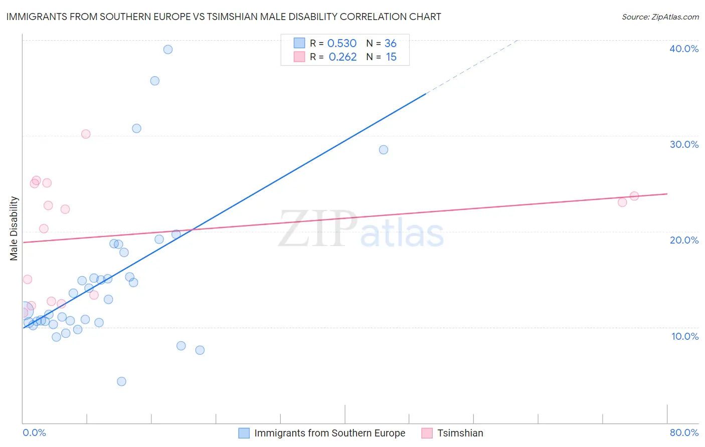 Immigrants from Southern Europe vs Tsimshian Male Disability