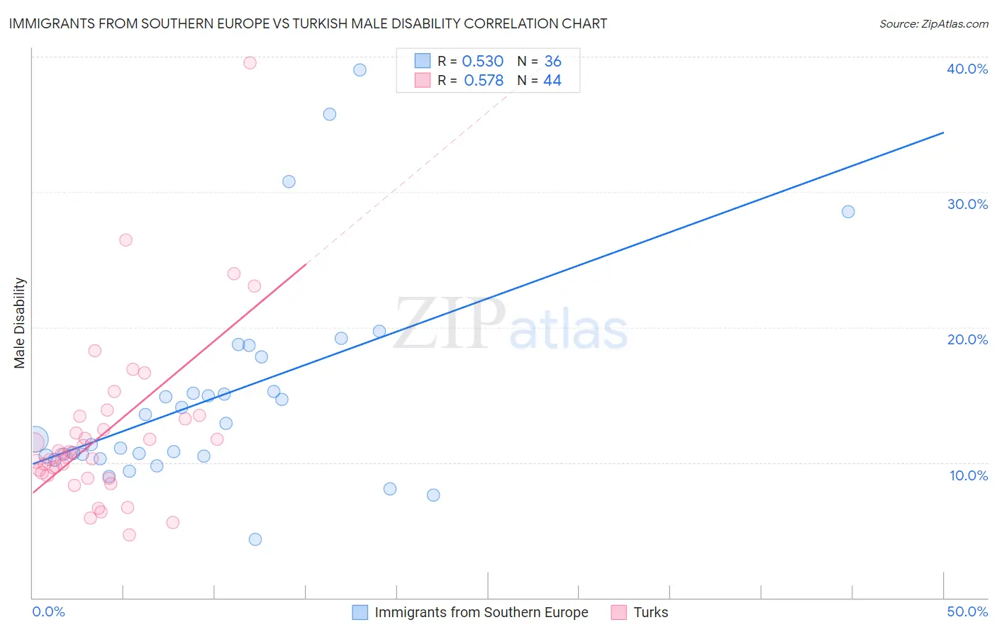 Immigrants from Southern Europe vs Turkish Male Disability