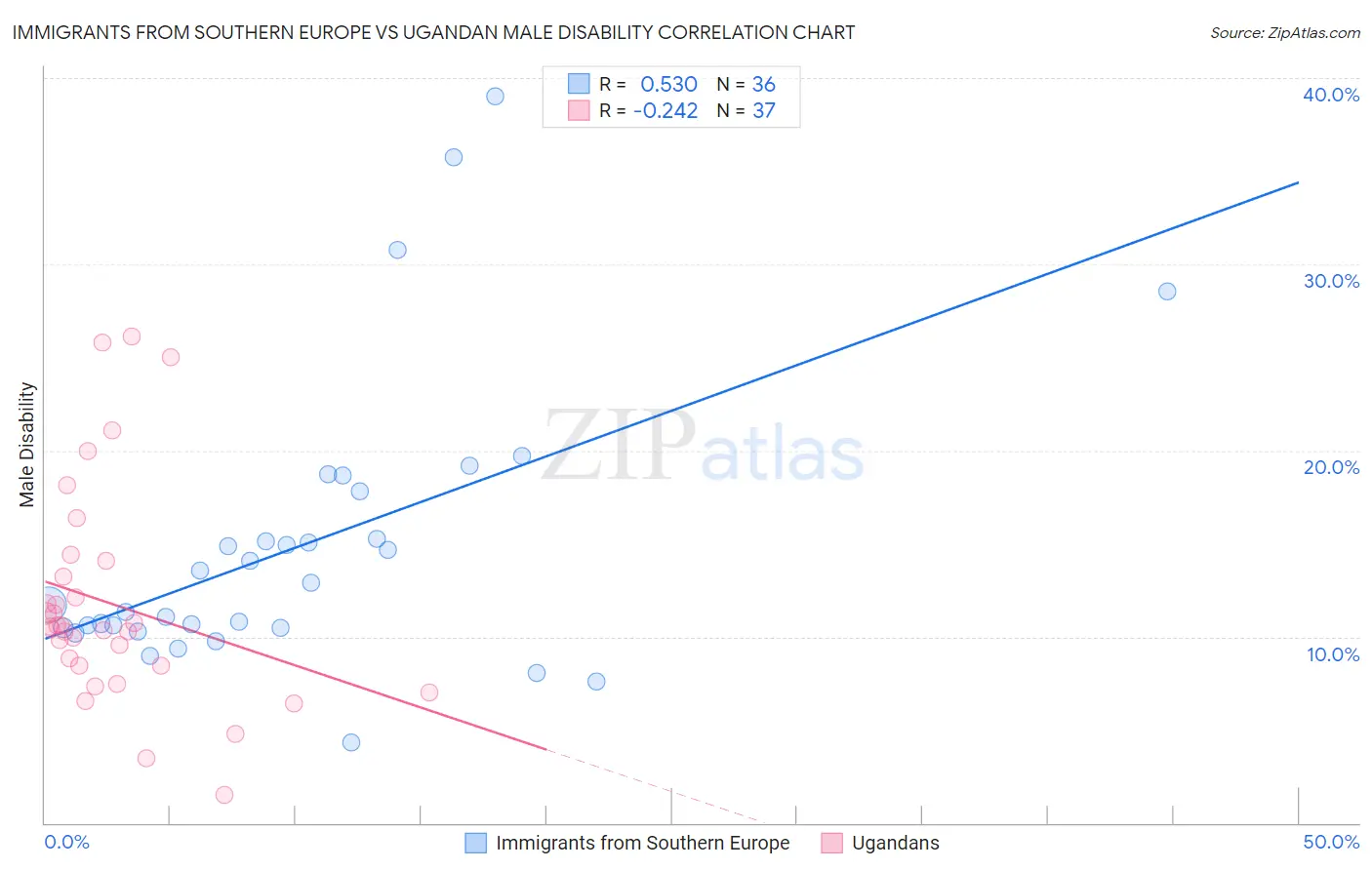 Immigrants from Southern Europe vs Ugandan Male Disability