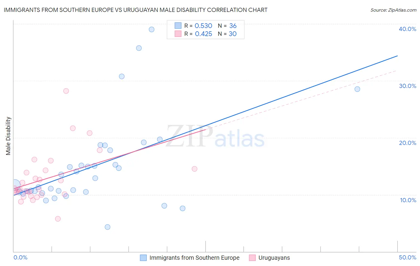 Immigrants from Southern Europe vs Uruguayan Male Disability