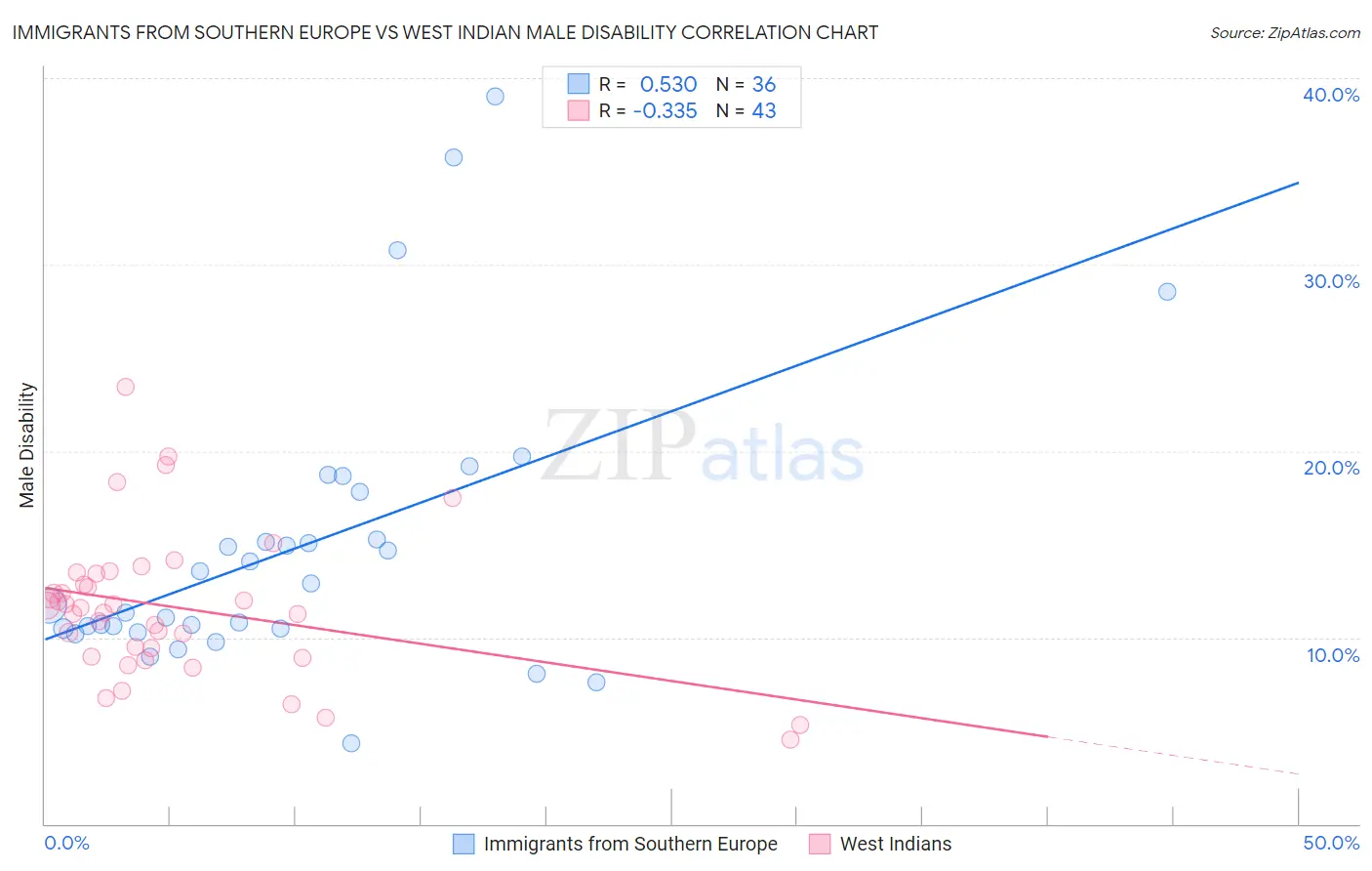 Immigrants from Southern Europe vs West Indian Male Disability