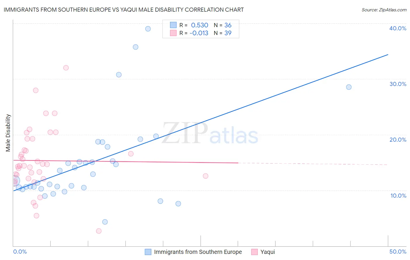 Immigrants from Southern Europe vs Yaqui Male Disability