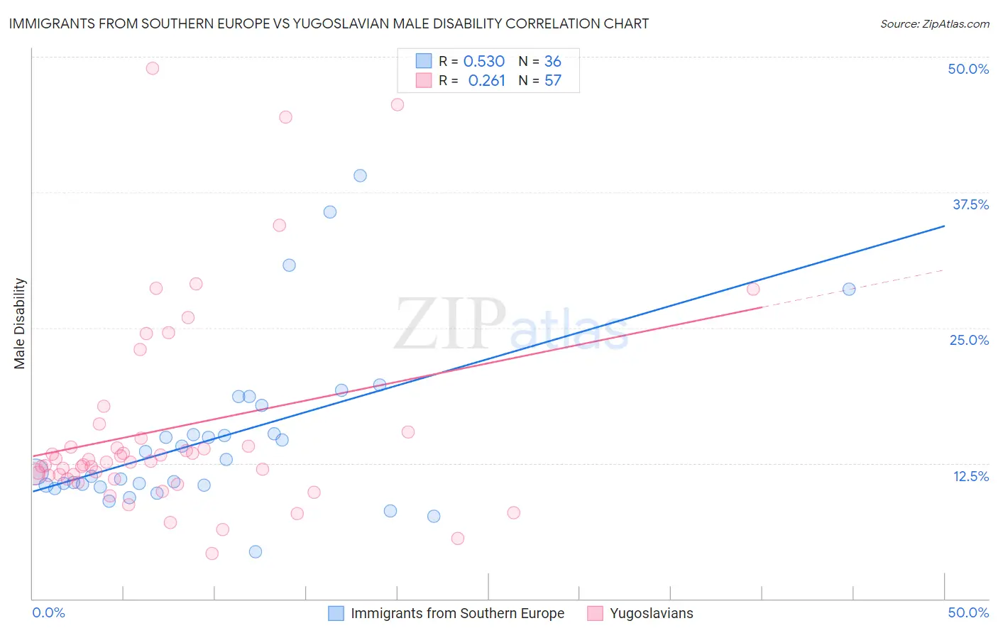 Immigrants from Southern Europe vs Yugoslavian Male Disability