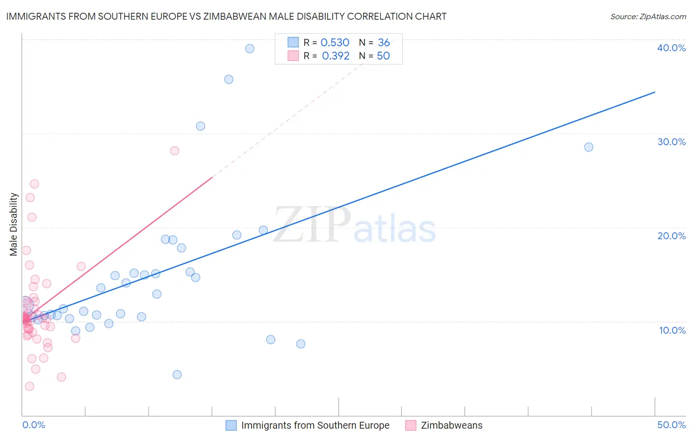 Immigrants from Southern Europe vs Zimbabwean Male Disability