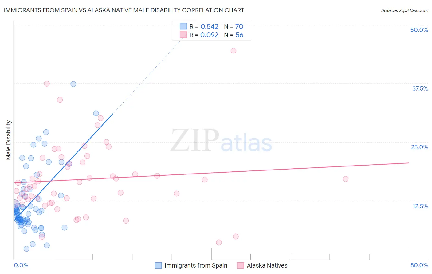 Immigrants from Spain vs Alaska Native Male Disability