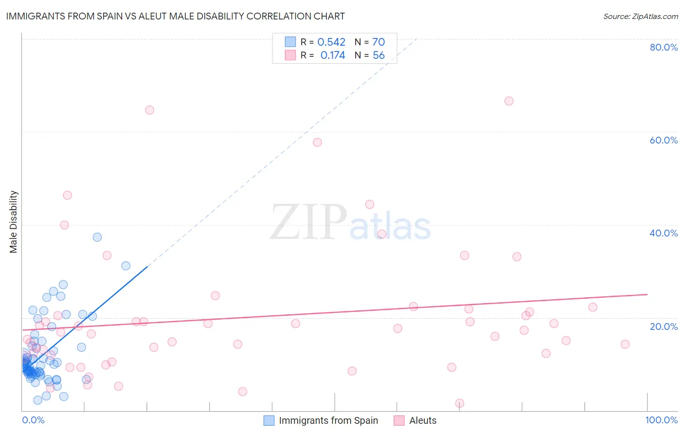 Immigrants from Spain vs Aleut Male Disability