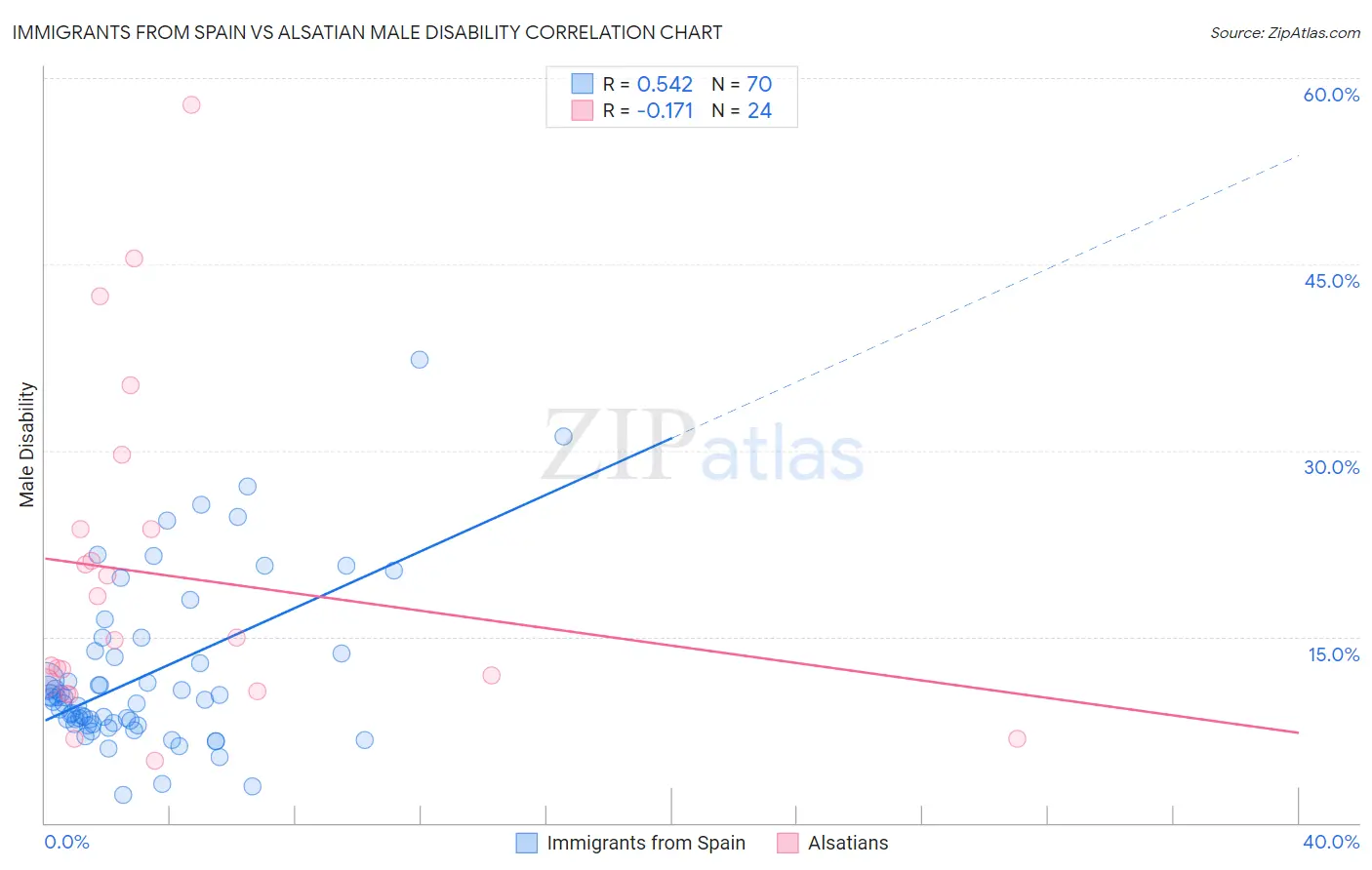 Immigrants from Spain vs Alsatian Male Disability