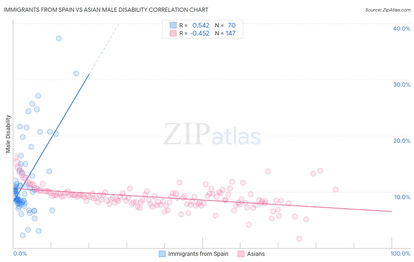 Immigrants from Spain vs Asian Male Disability