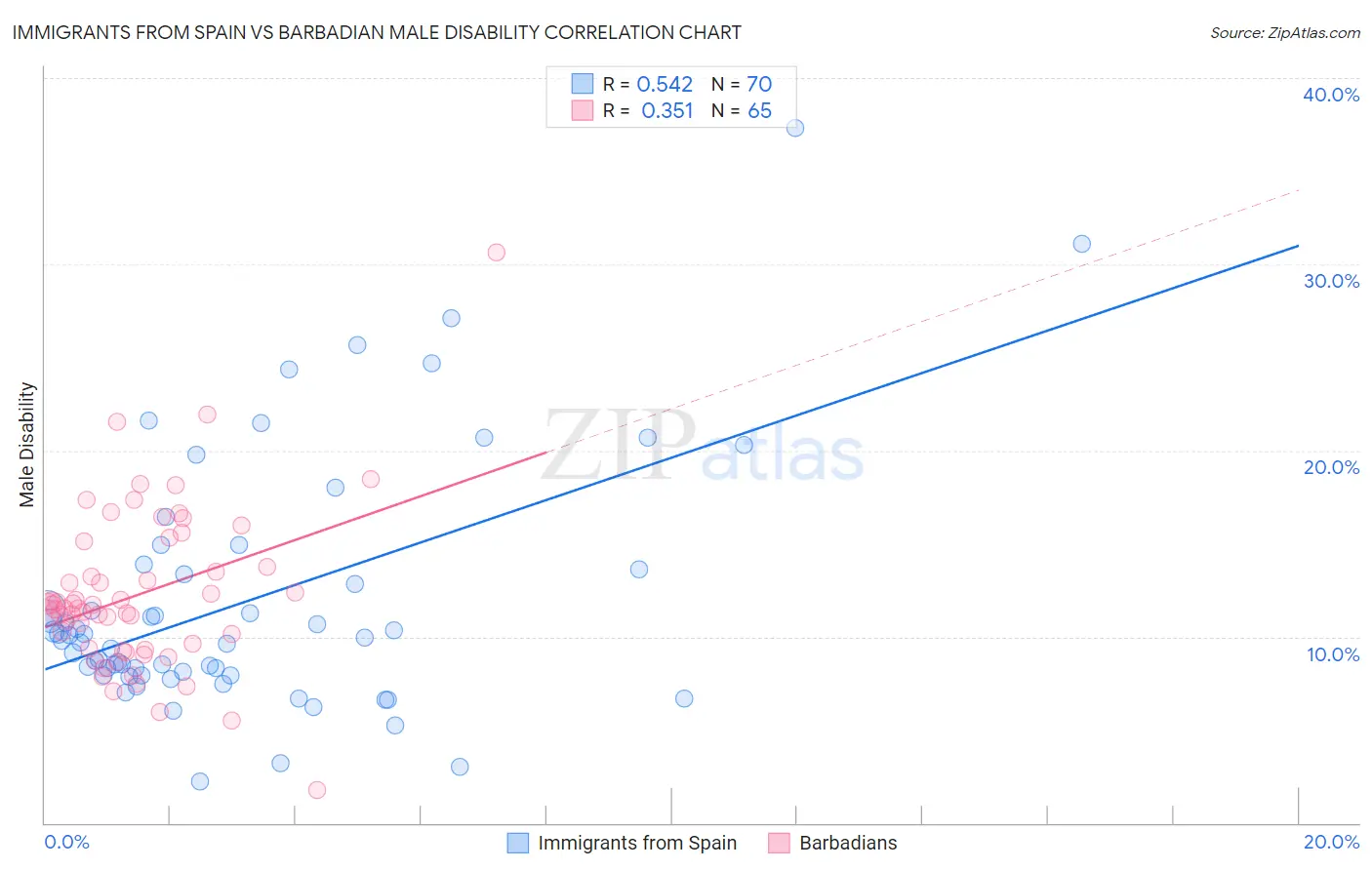 Immigrants from Spain vs Barbadian Male Disability