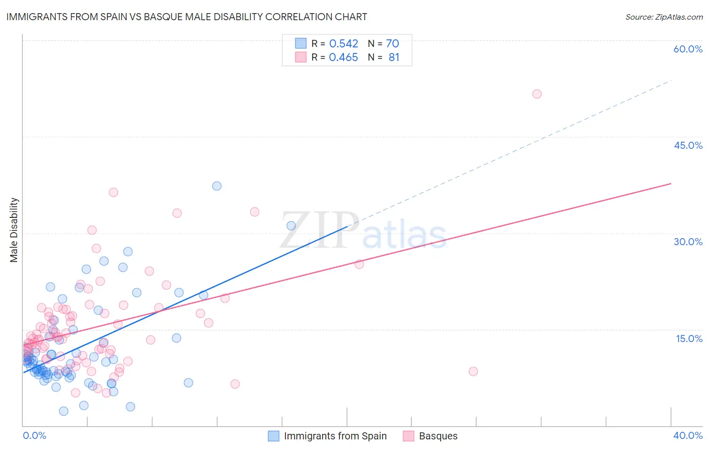 Immigrants from Spain vs Basque Male Disability
