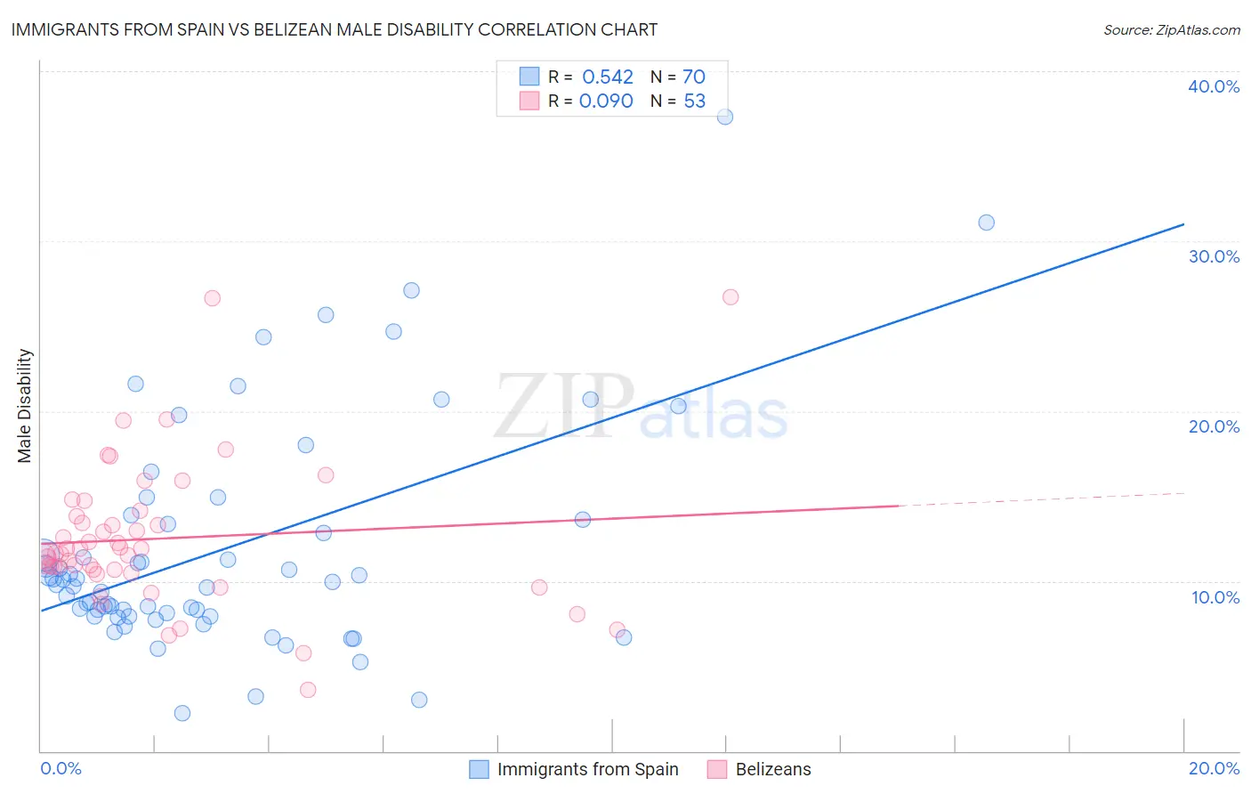 Immigrants from Spain vs Belizean Male Disability