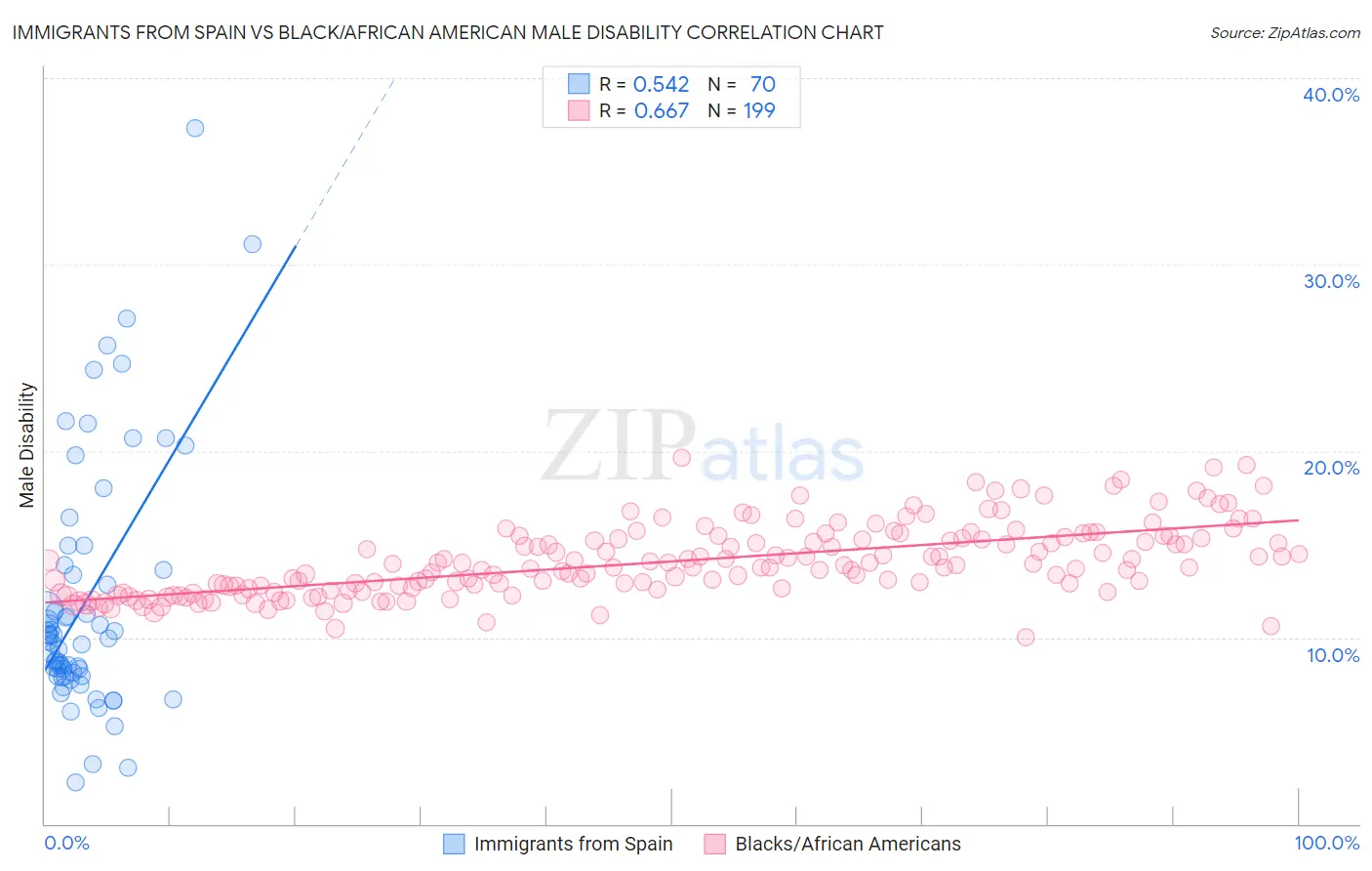 Immigrants from Spain vs Black/African American Male Disability
