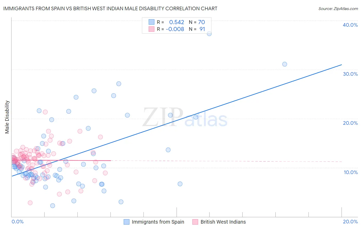 Immigrants from Spain vs British West Indian Male Disability