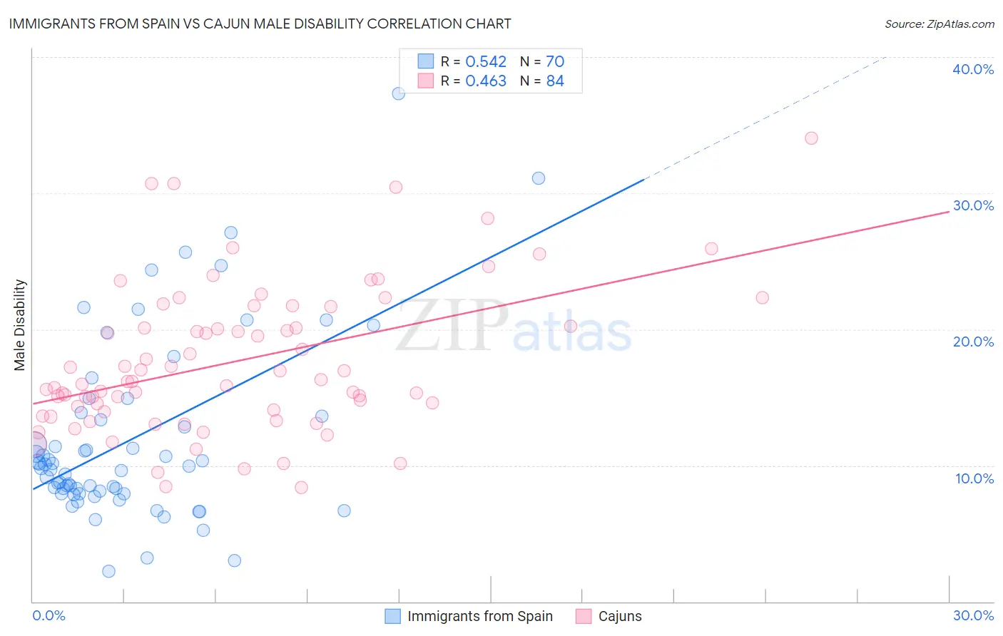 Immigrants from Spain vs Cajun Male Disability