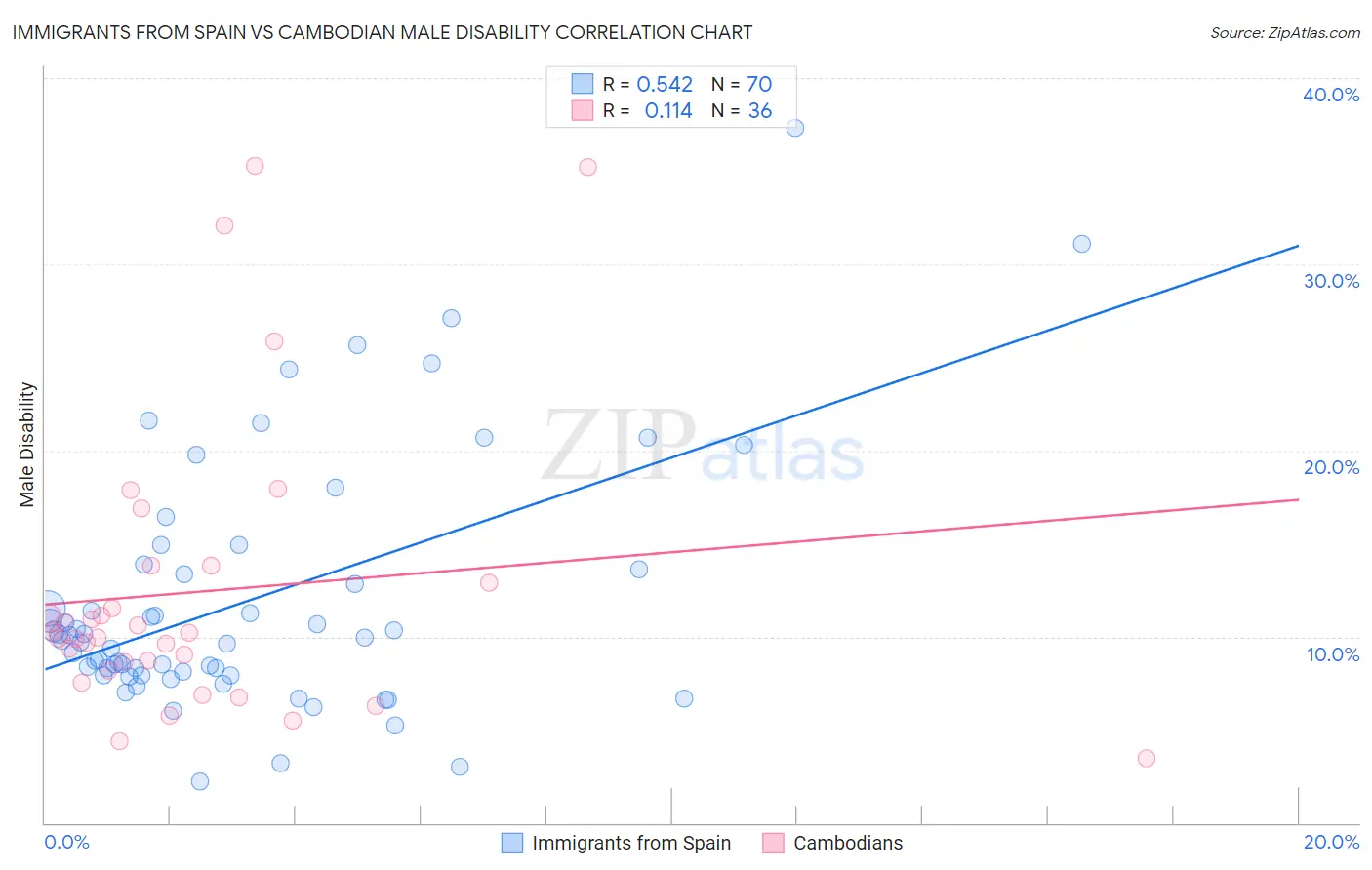 Immigrants from Spain vs Cambodian Male Disability
