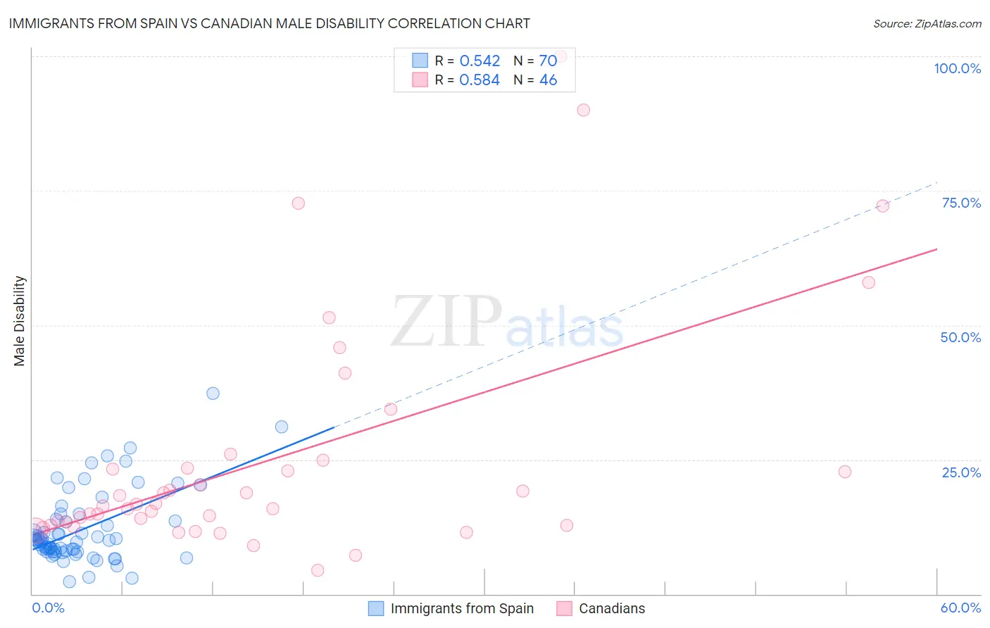 Immigrants from Spain vs Canadian Male Disability