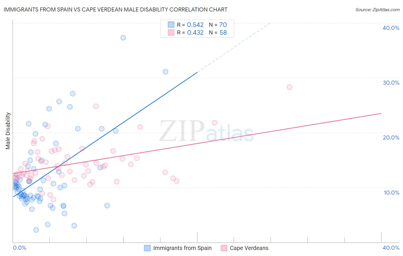 Immigrants from Spain vs Cape Verdean Male Disability