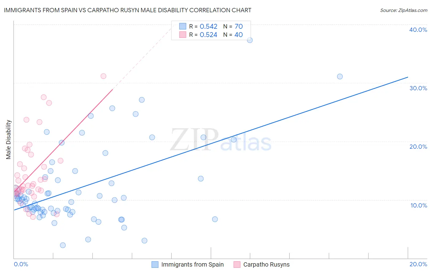Immigrants from Spain vs Carpatho Rusyn Male Disability