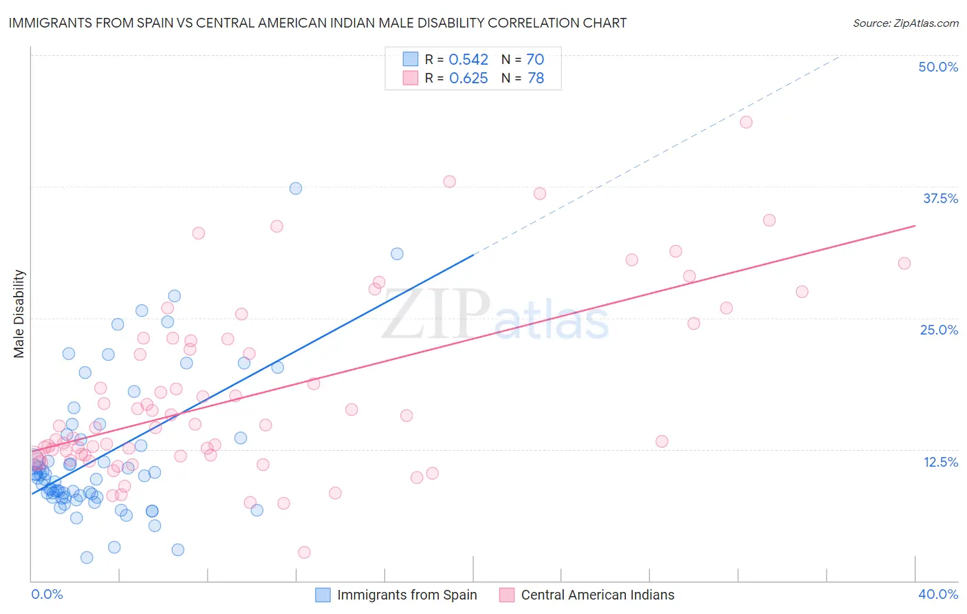 Immigrants from Spain vs Central American Indian Male Disability