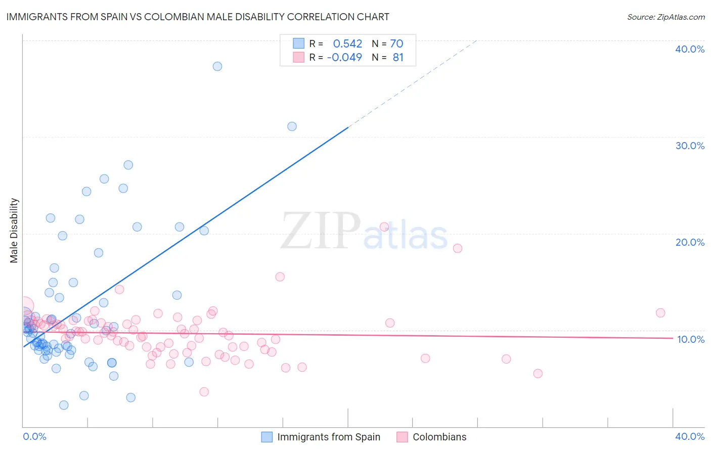 Immigrants from Spain vs Colombian Male Disability