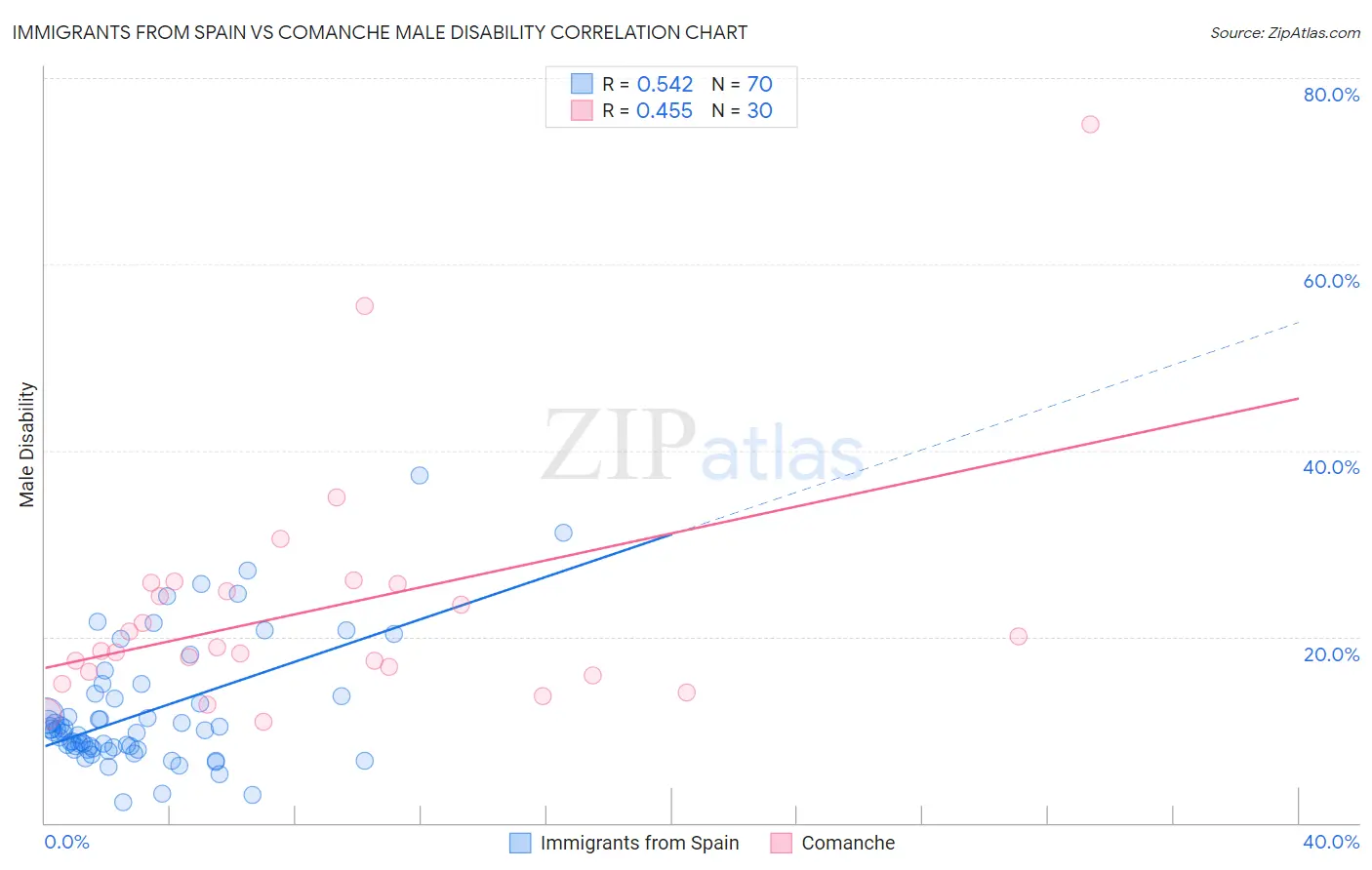 Immigrants from Spain vs Comanche Male Disability