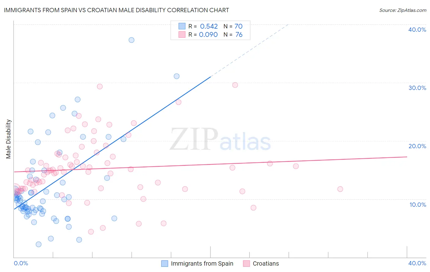 Immigrants from Spain vs Croatian Male Disability