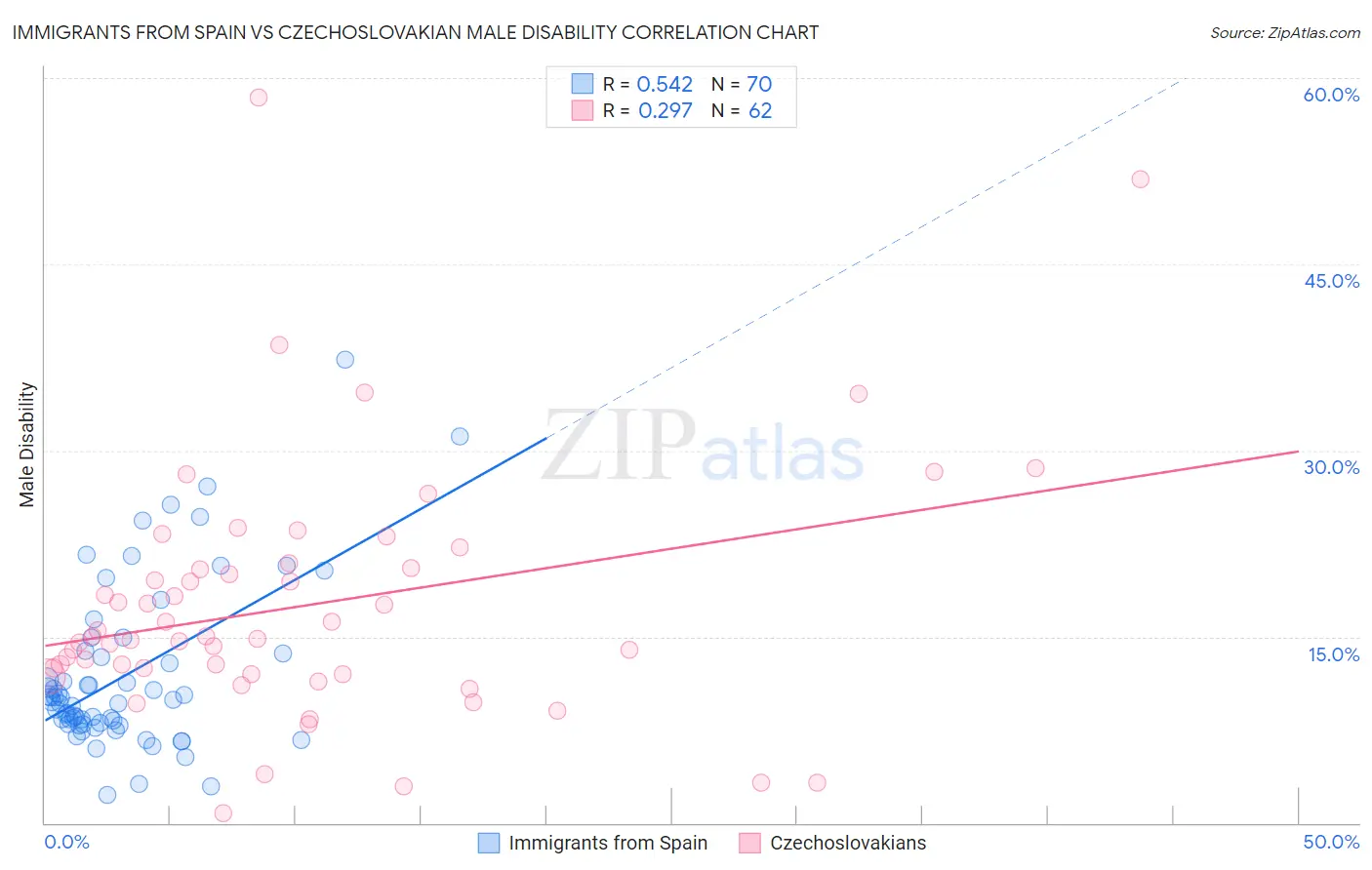 Immigrants from Spain vs Czechoslovakian Male Disability