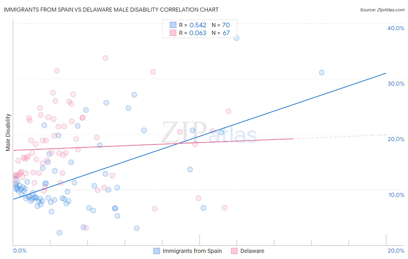 Immigrants from Spain vs Delaware Male Disability