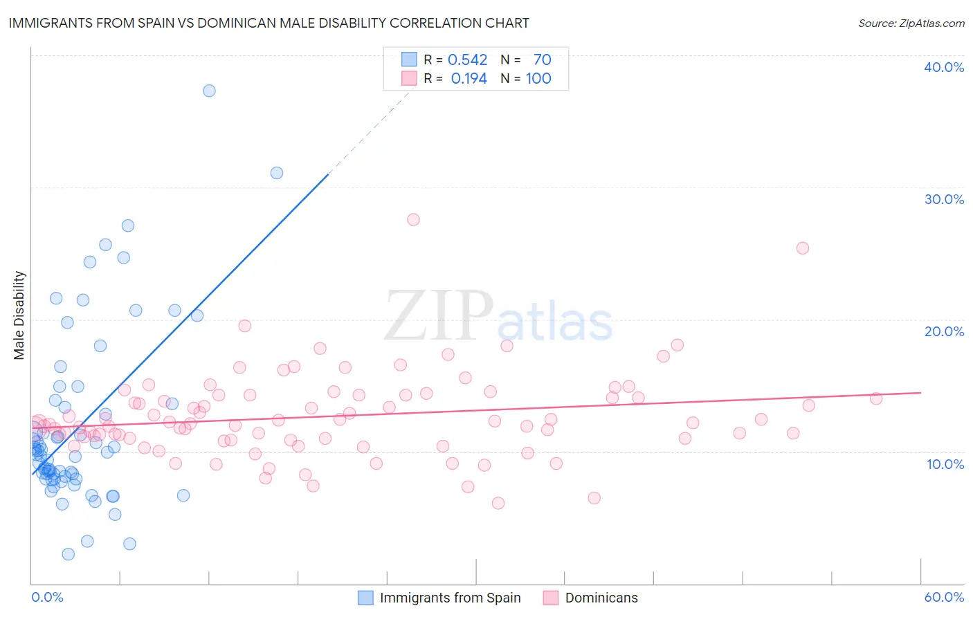 Immigrants from Spain vs Dominican Male Disability