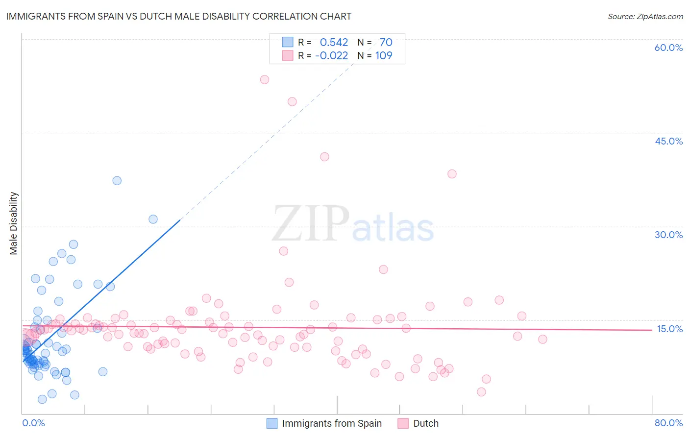 Immigrants from Spain vs Dutch Male Disability