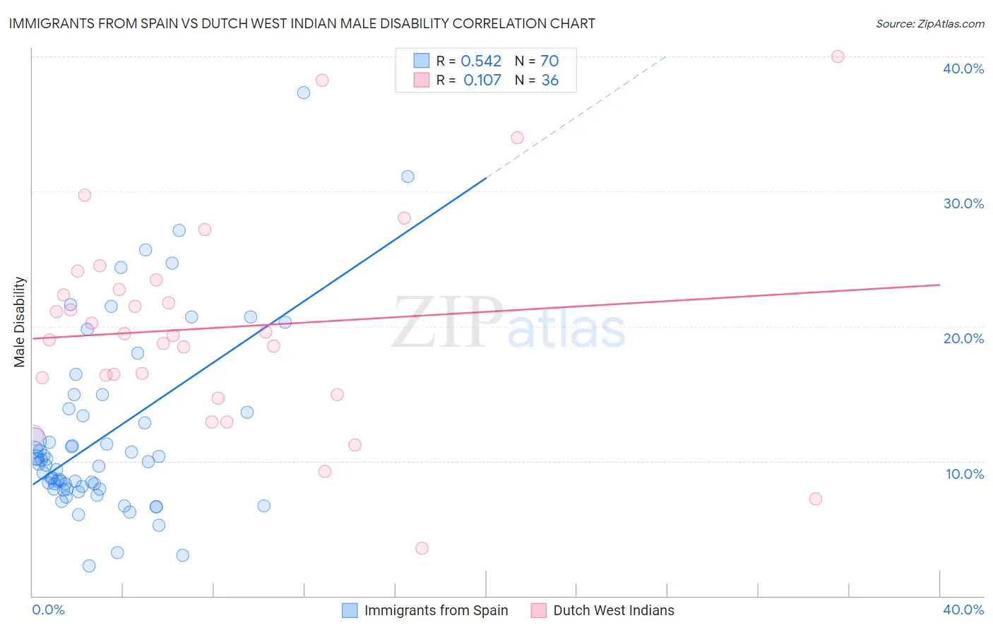 Immigrants from Spain vs Dutch West Indian Male Disability