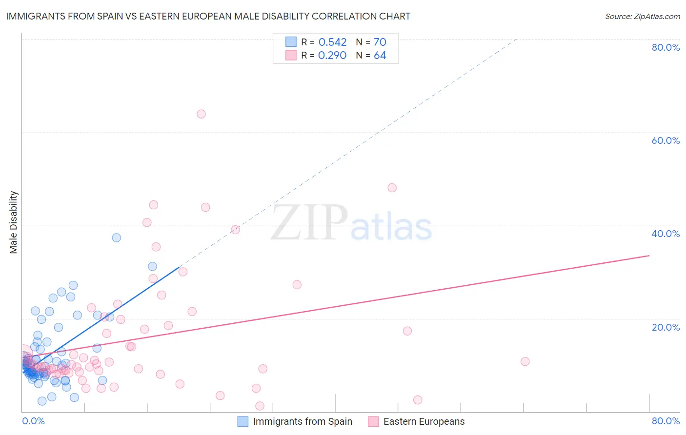 Immigrants from Spain vs Eastern European Male Disability