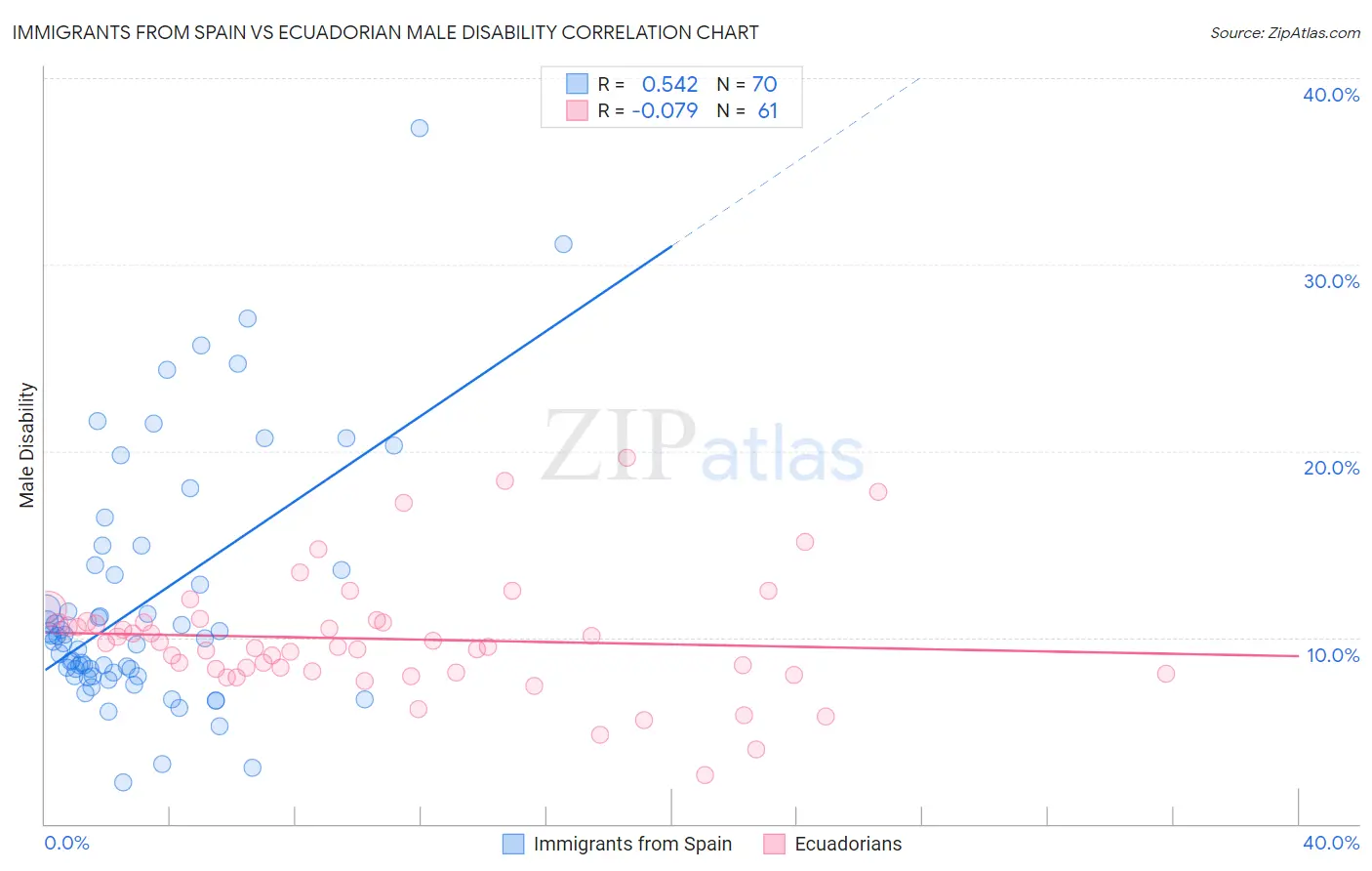Immigrants from Spain vs Ecuadorian Male Disability