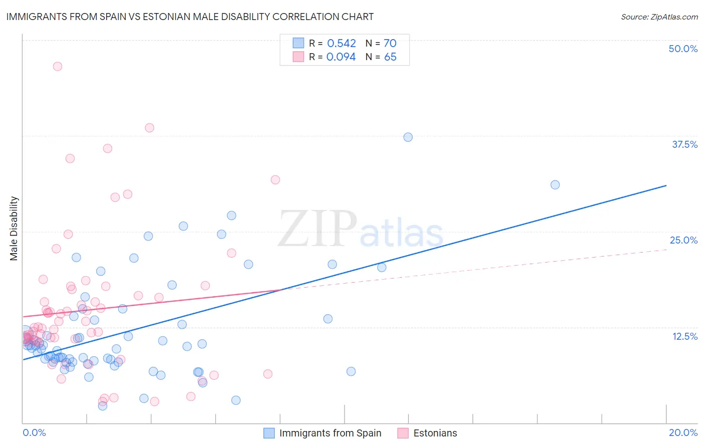 Immigrants from Spain vs Estonian Male Disability