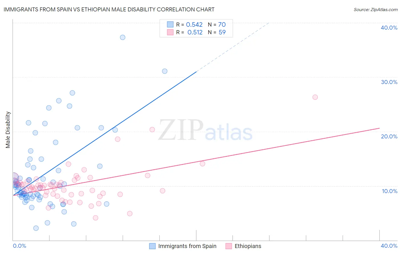 Immigrants from Spain vs Ethiopian Male Disability