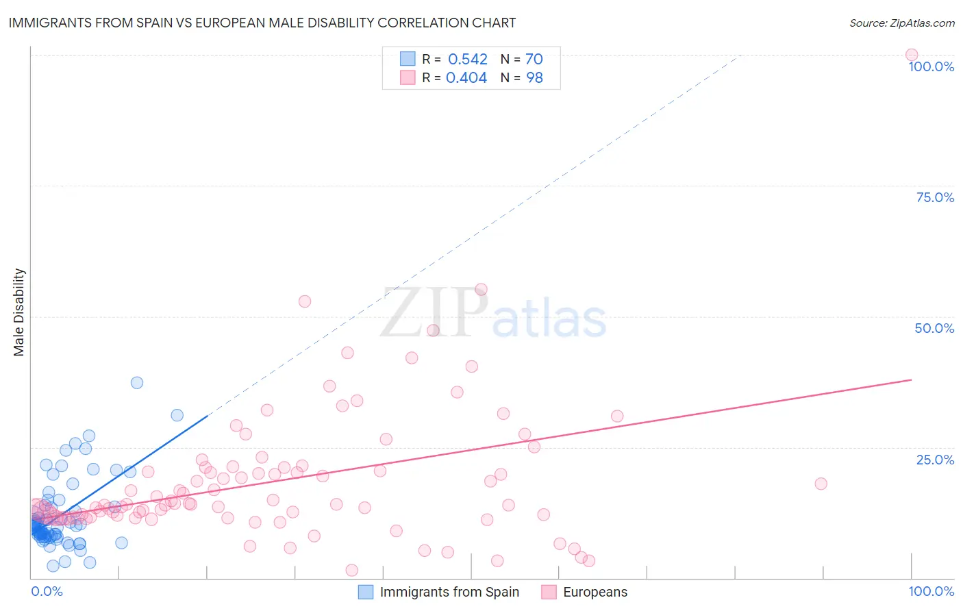 Immigrants from Spain vs European Male Disability