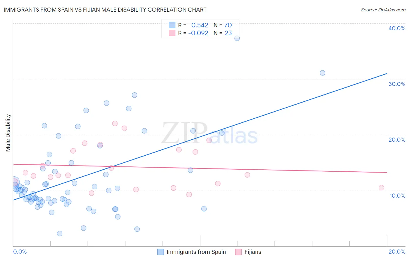 Immigrants from Spain vs Fijian Male Disability