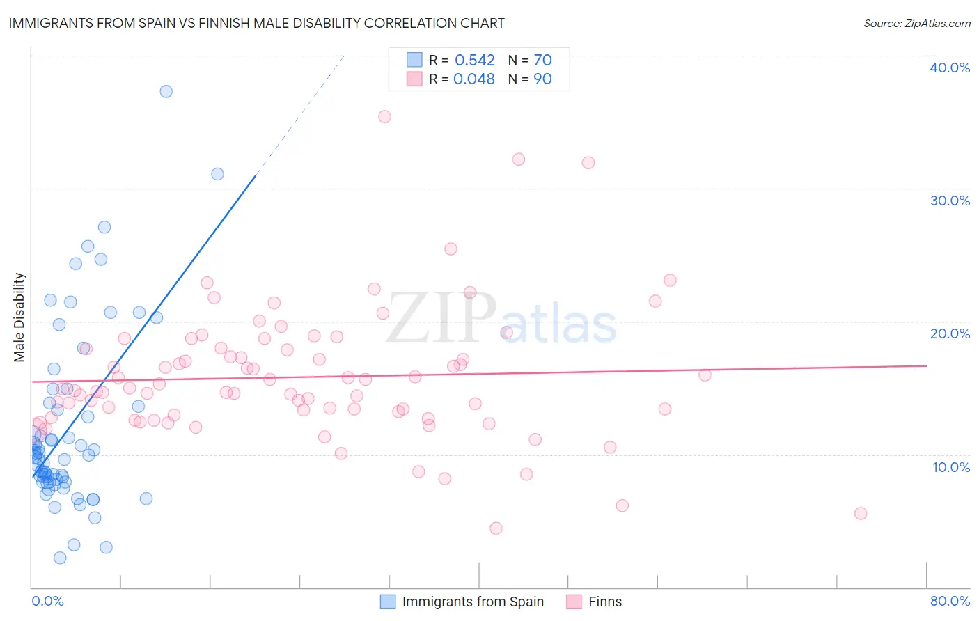 Immigrants from Spain vs Finnish Male Disability