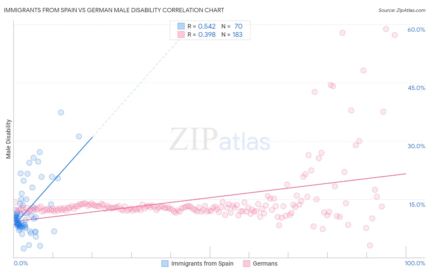 Immigrants from Spain vs German Male Disability