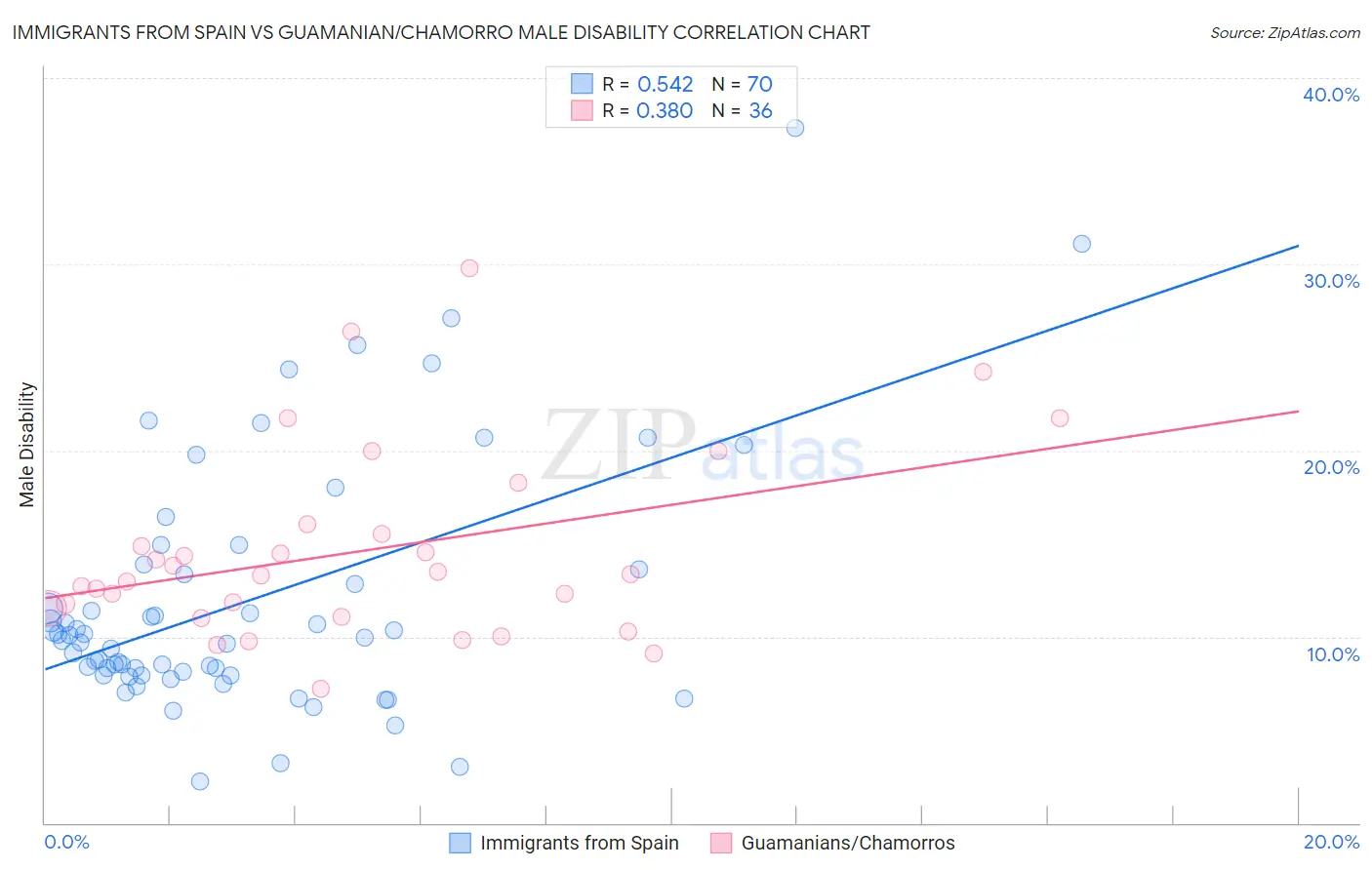 Immigrants from Spain vs Guamanian/Chamorro Male Disability