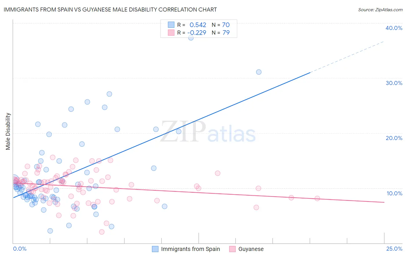 Immigrants from Spain vs Guyanese Male Disability